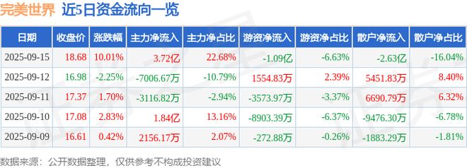 9月15日完美世界(002624)涨停分析:新品预期、业绩增长、电竞生态驱动(图1)