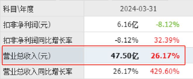 云游戏唯一低九游娱乐官网估大龙头全球排名前三股票遭腰斩后量能持续放大?(图3)
