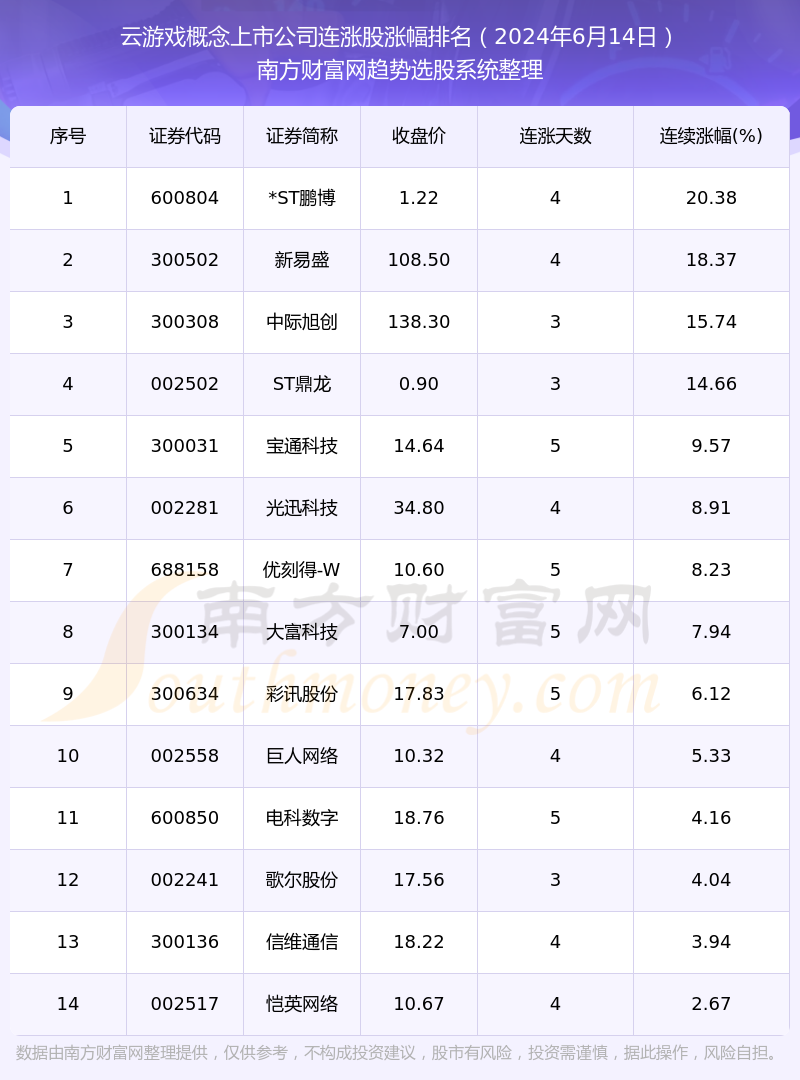 2024年6月14日云游戏概念上市公司共14只个股连涨：ST鹏博连涨幅达2038%九游娱乐官网(图1)